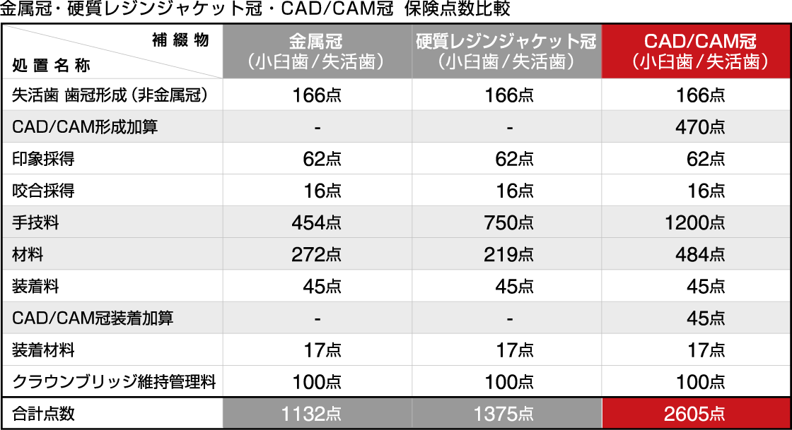 金属冠・硬質レジンジャケット冠・CAD/CAM冠 保険点数比較