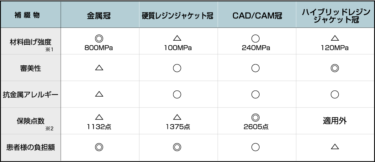 CAD/CAM冠の特長一覧